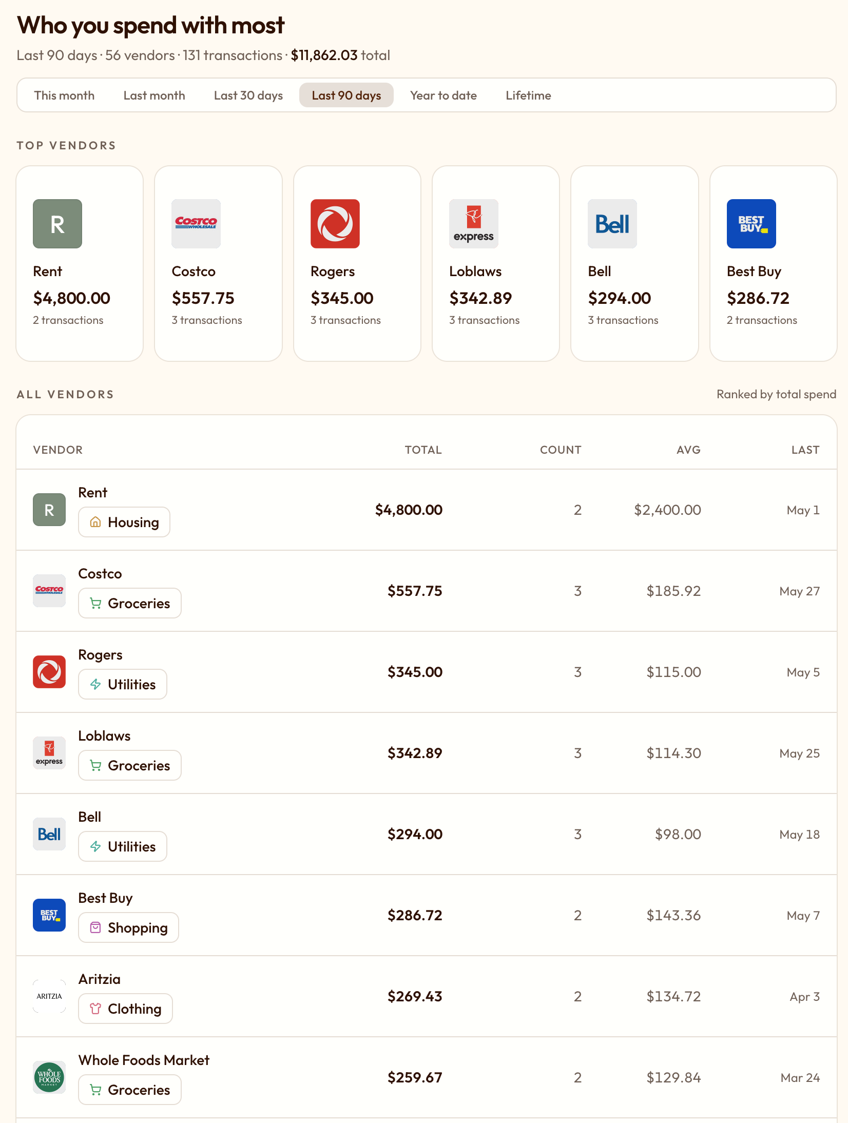 The vendor view: cryptic bank descriptions consolidated into clean names and icons, ranked by total spend.